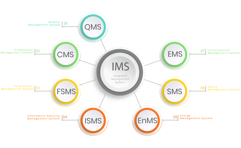 IMS Integrated Management System