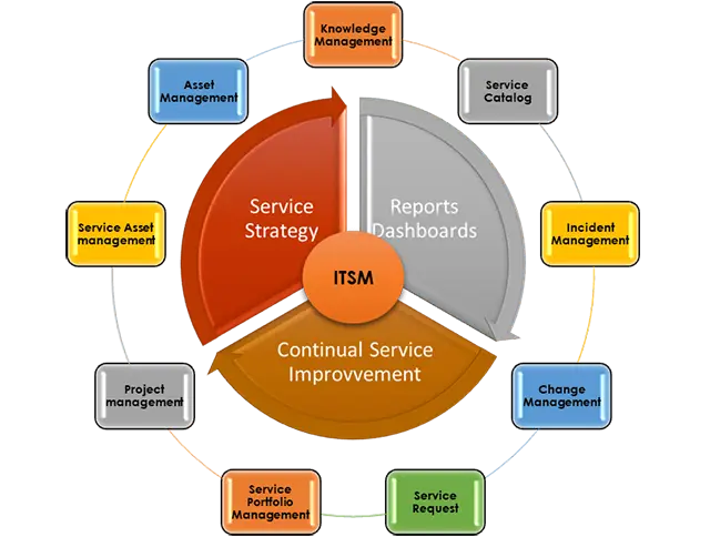 ITSM Life Cycle