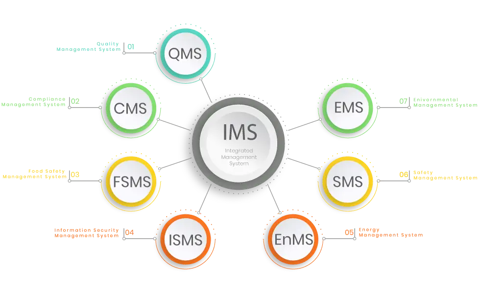 IMS Integrated Management System